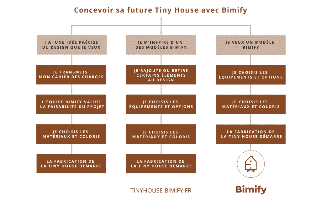 Concevoir sa future tiny house